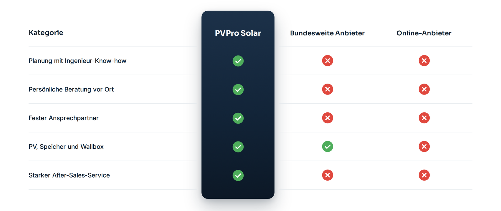 PVPro Solar im Vergleich: Planung mit Ingenieur-Know-how, persönliche Beratung vor Ort, fester Ansprechpartner, PV, Speicher und Wallbox sowie starker After-Sales-Service