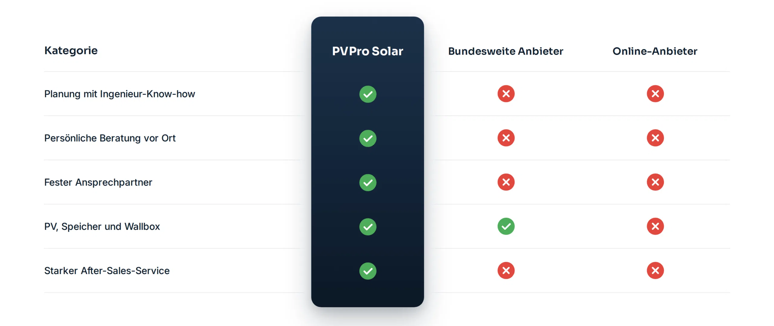 PVPro Solar im Vergleich: Planung mit Ingenieur-Know-how, persönliche Beratung vor Ort, fester Ansprechpartner, PV, Speicher und Wallbox sowie starker After-Sales-Service