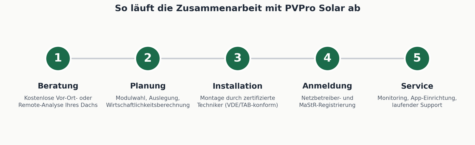 Fünf Schritte der Zusammenarbeit mit PVPro Solar für Photovoltaik in Niedersachsen: Beratung, Planung, Installation, Anmeldung, Service