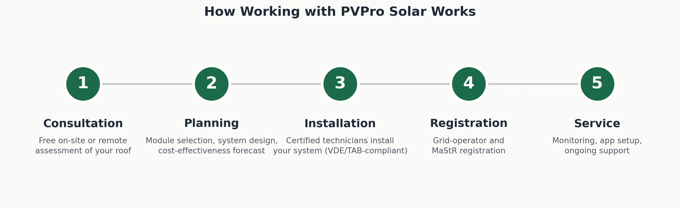 Five steps of working with PVPro Solar for solar panels in Lower Saxony: consultation, planning, installation, registration, service